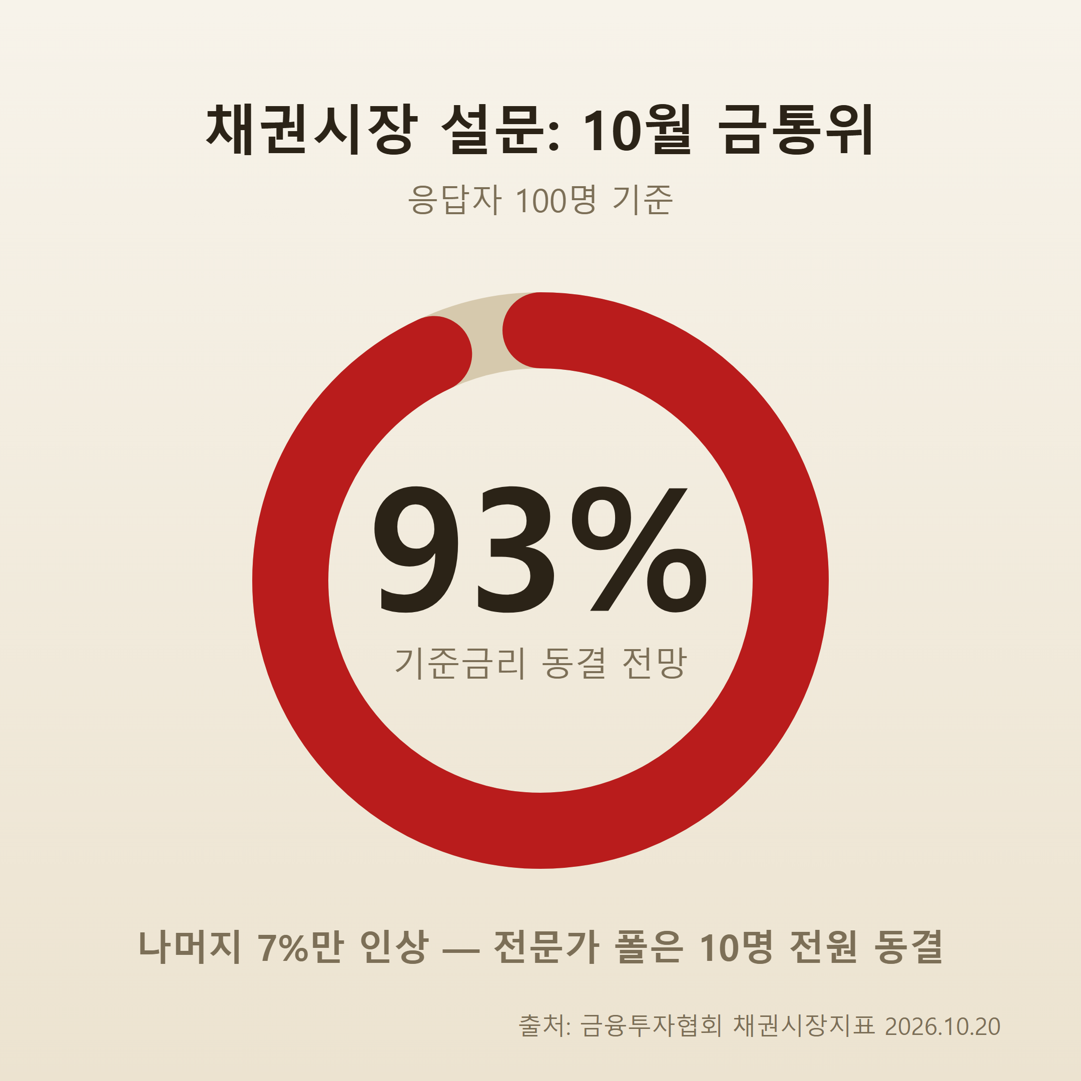 채권시장 설문 응답자 93%가 10월 금통위 기준금리 동결 전망
