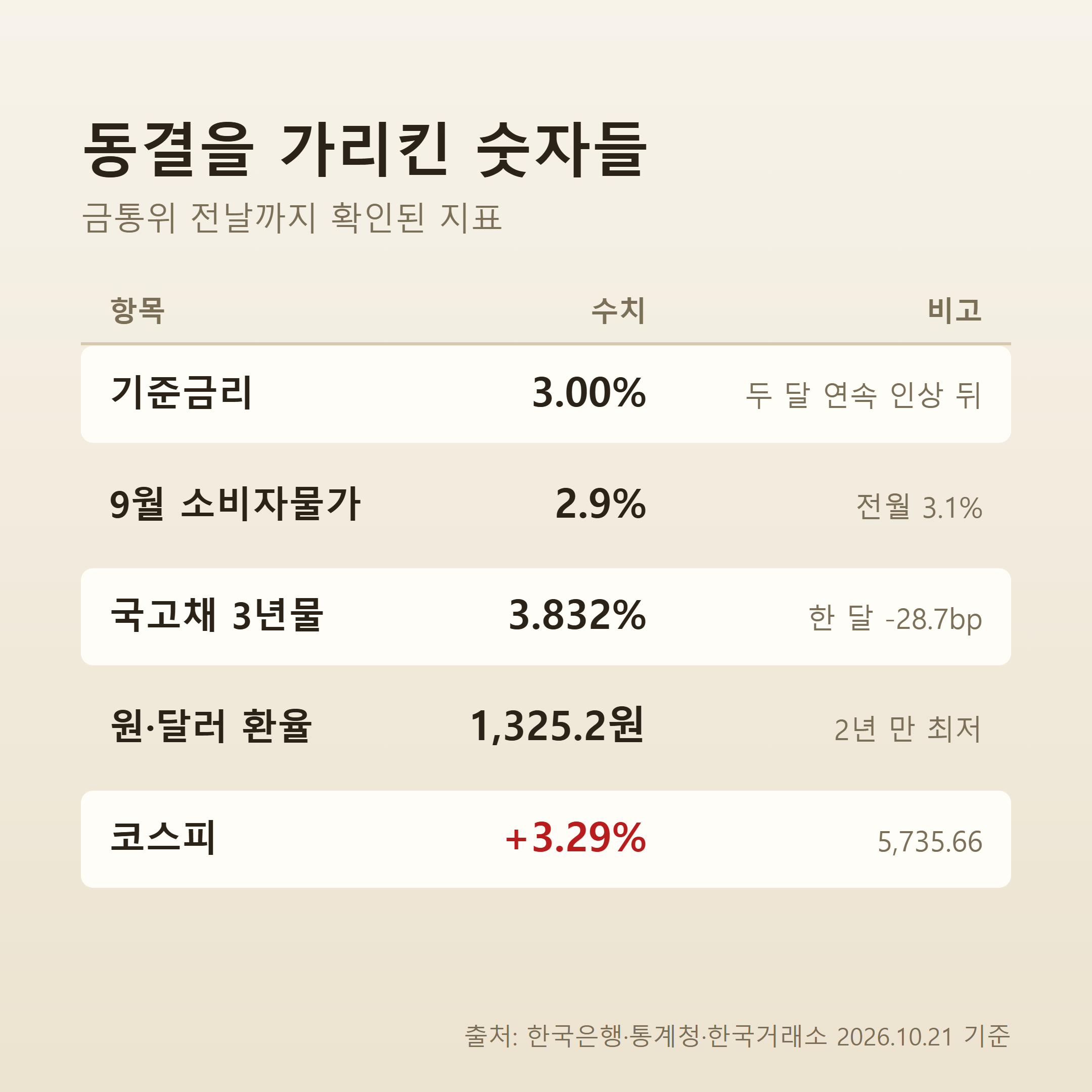 기준금리 3.00%, 9월 물가 2.9%, 국고채 3년물 3.832%, 원달러 1325.2원, 코스피 3.29% 상승