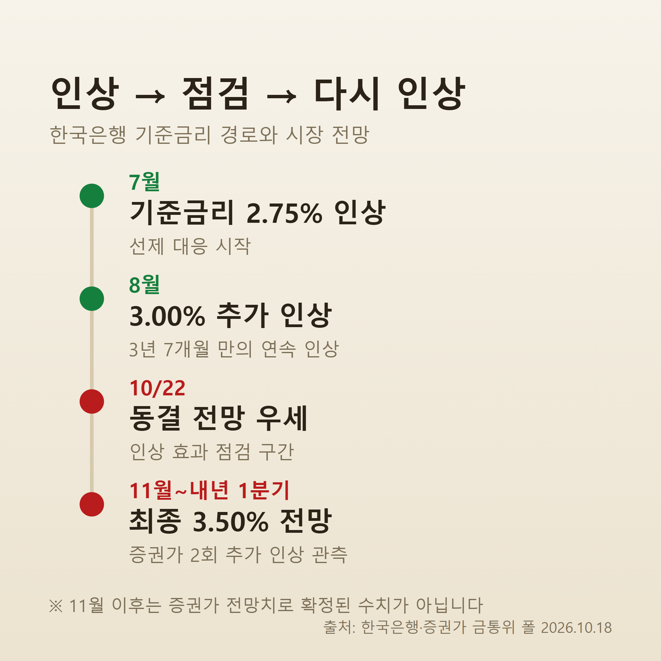 한국은행 기준금리 경로 - 7월 2.75%, 8월 3.00%, 10월 동결 전망, 최종 3.50% 전망