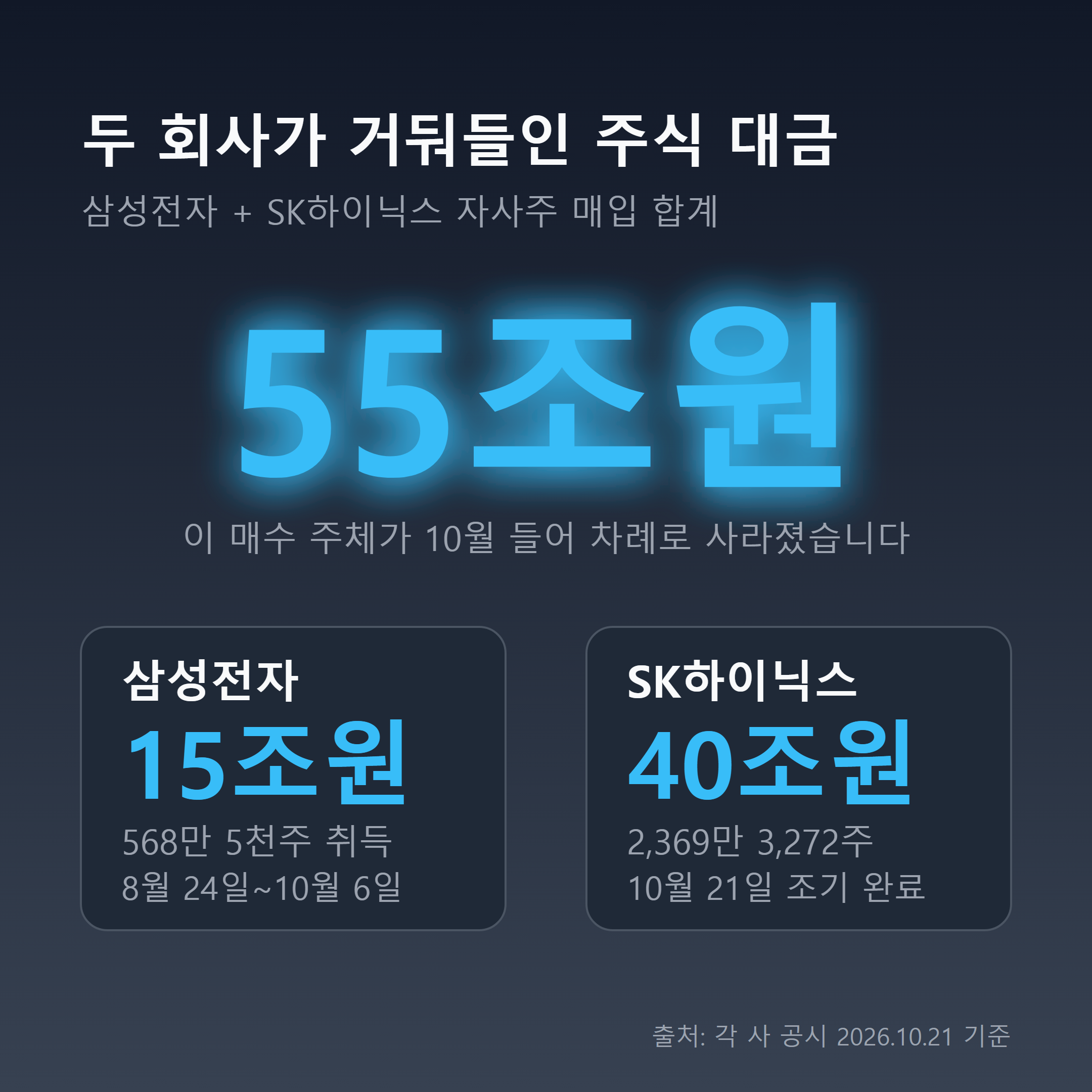 삼성전자 15조원과 SK하이닉스 40조원, 합계 55조원 자사주 매입 규모와 종료 시점