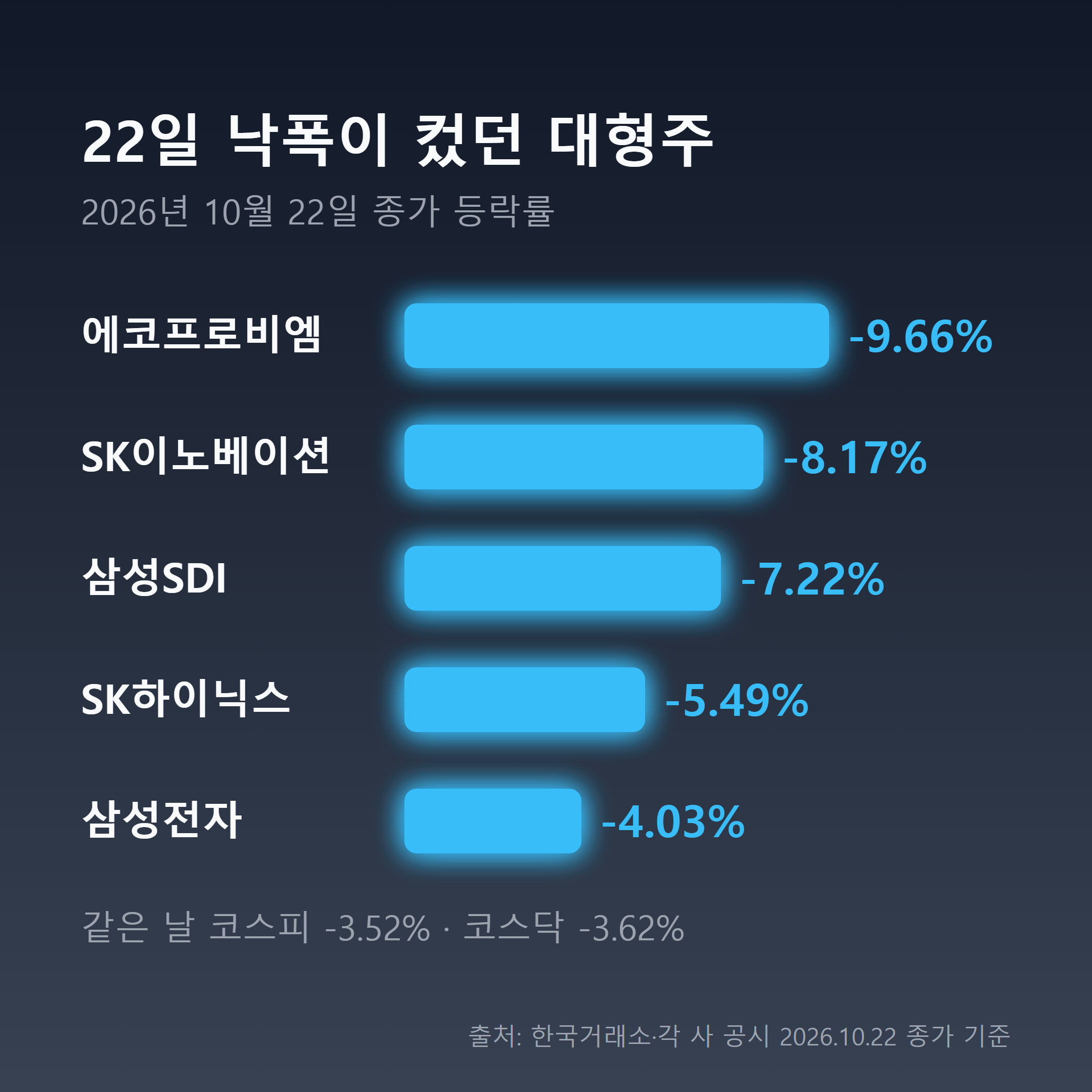 2026년 10월 22일 에코프로비엠 -9.66%, SK이노베이션 -8.17%, 삼성SDI -7.22%, SK하이닉스 -5.49%, 삼성전자 -4.03% 낙폭 비교