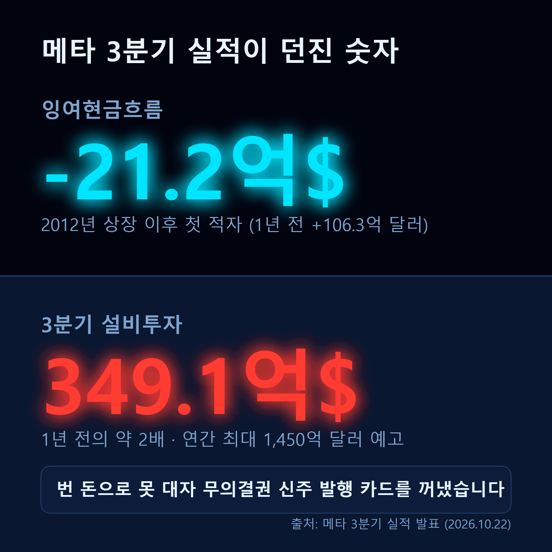 메타 3분기 잉여현금흐름 마이너스 21억2000만 달러, 설비투자 349억1000만 달러