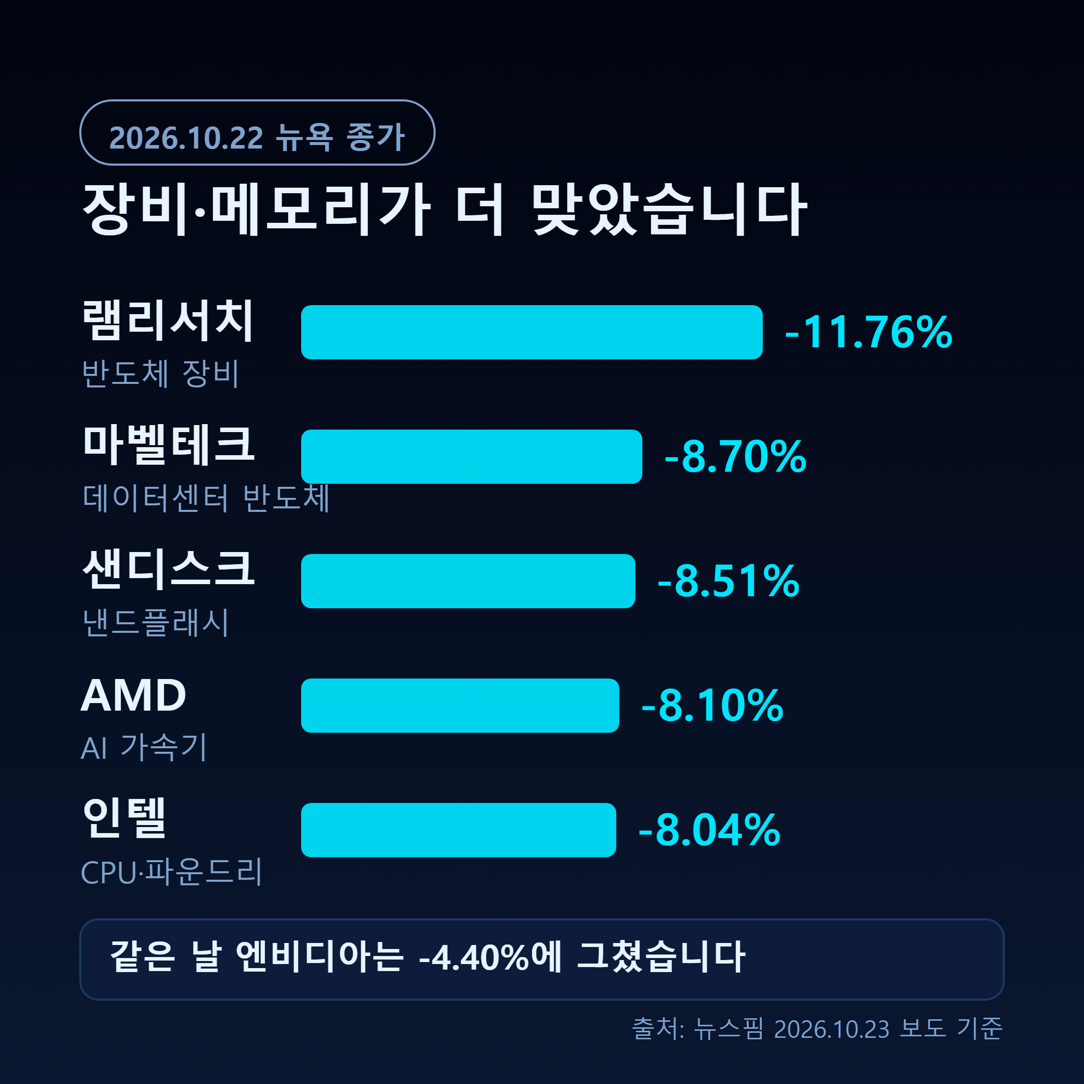 램리서치 -11.76%, 마벨 -8.70%, 샌디스크 -8.51%, AMD -8.10%, 인텔 -8.04% 미국 반도체주 낙폭 순위