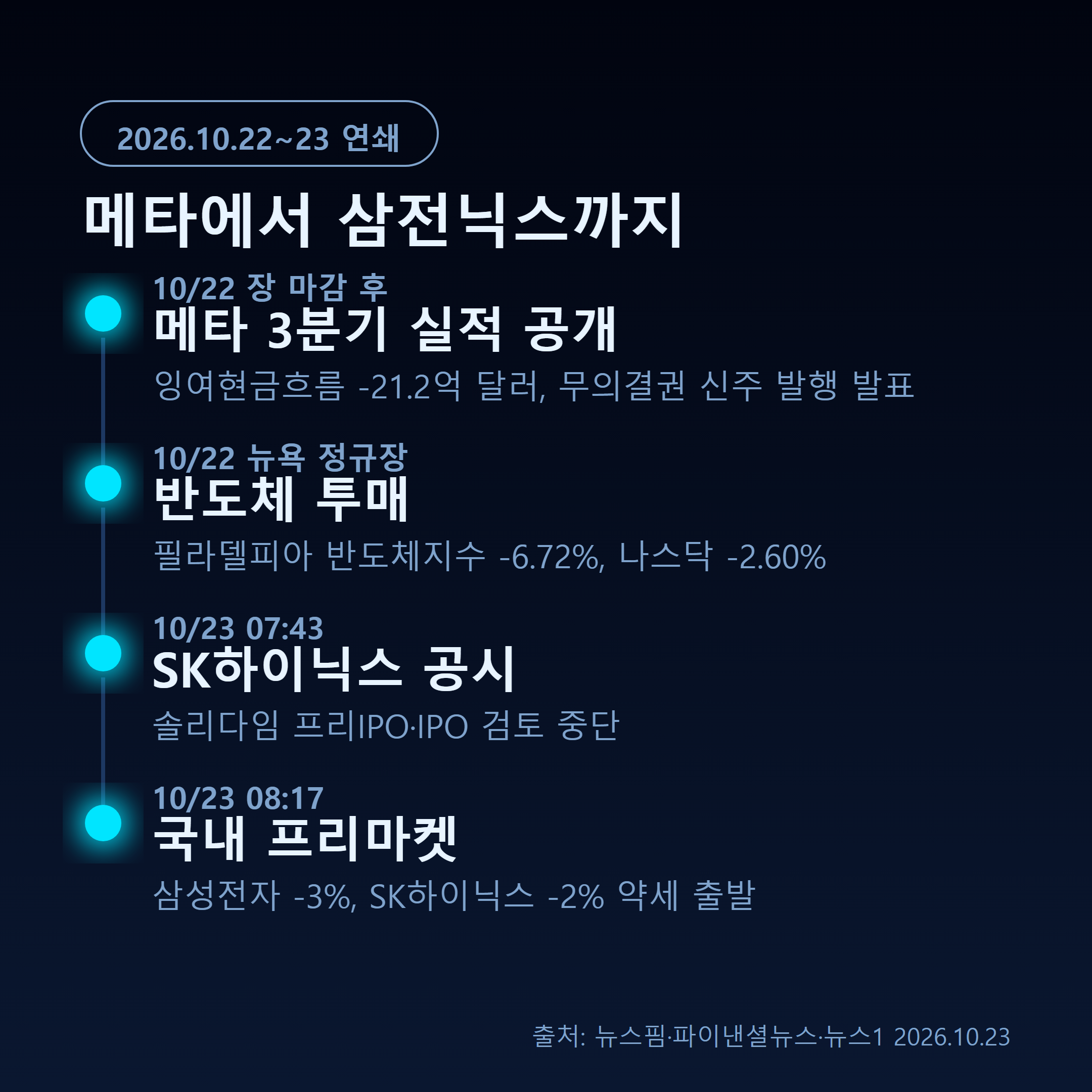 메타 실적 발표에서 한국 프리마켓까지 이어진 2026년 10월 22~23일 타임라인
