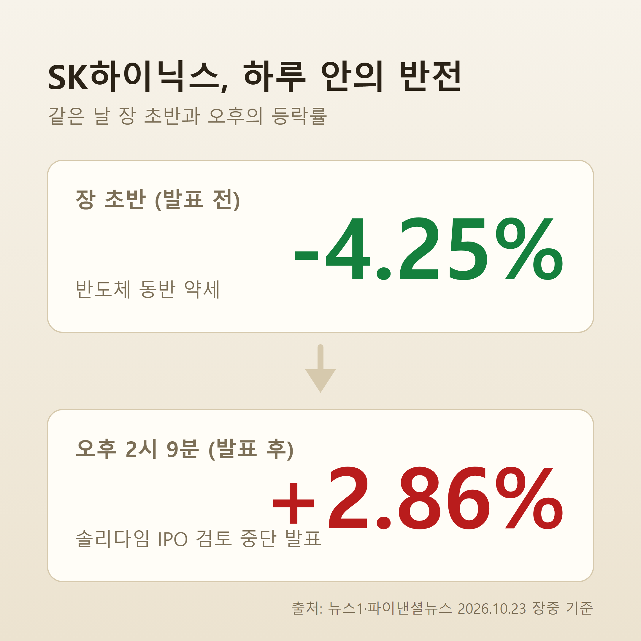 SK하이닉스 장중 등락 반전, 장초반 -4.25%에서 오후 +2.86%로