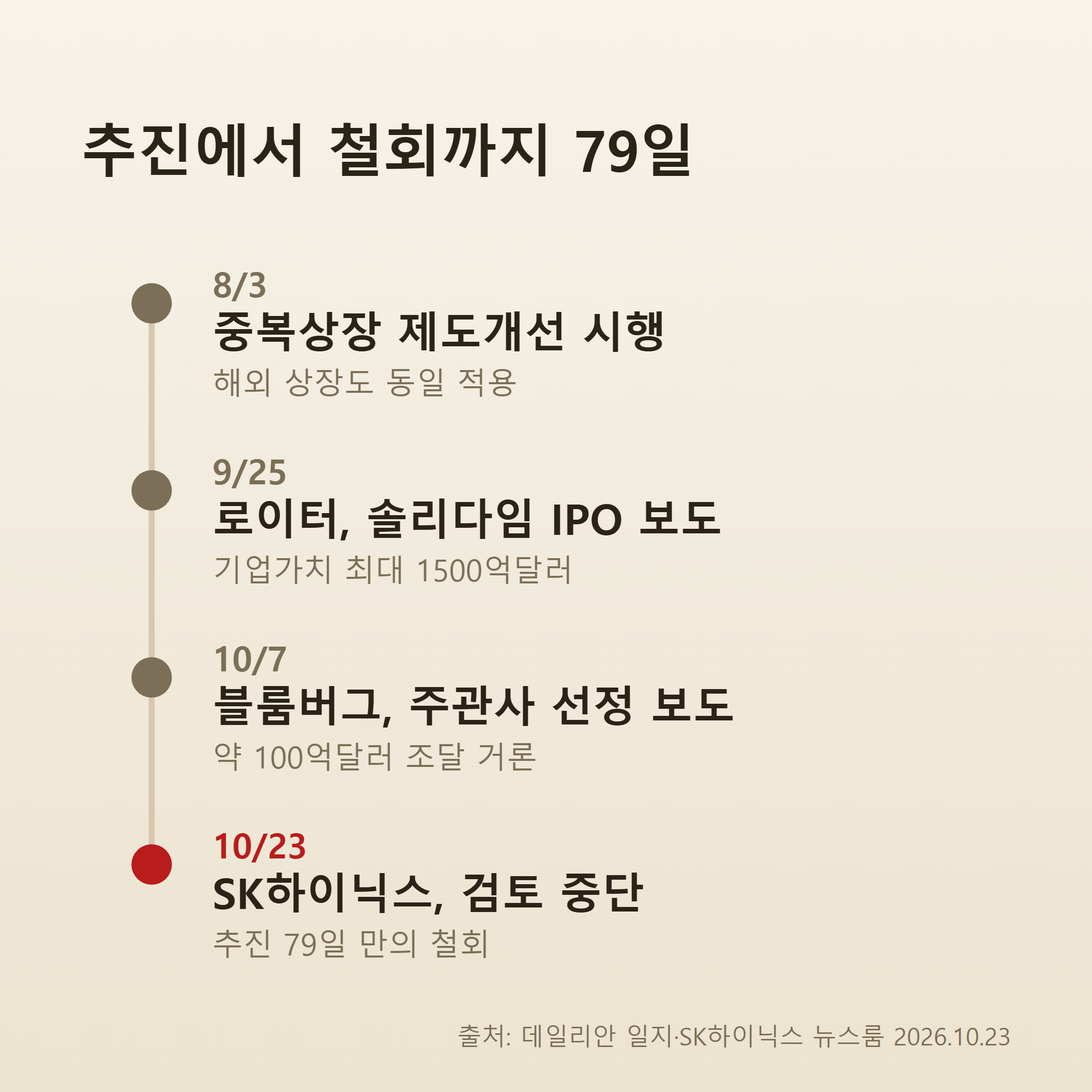 솔리다임 상장 추진부터 철회까지 79일 타임라인