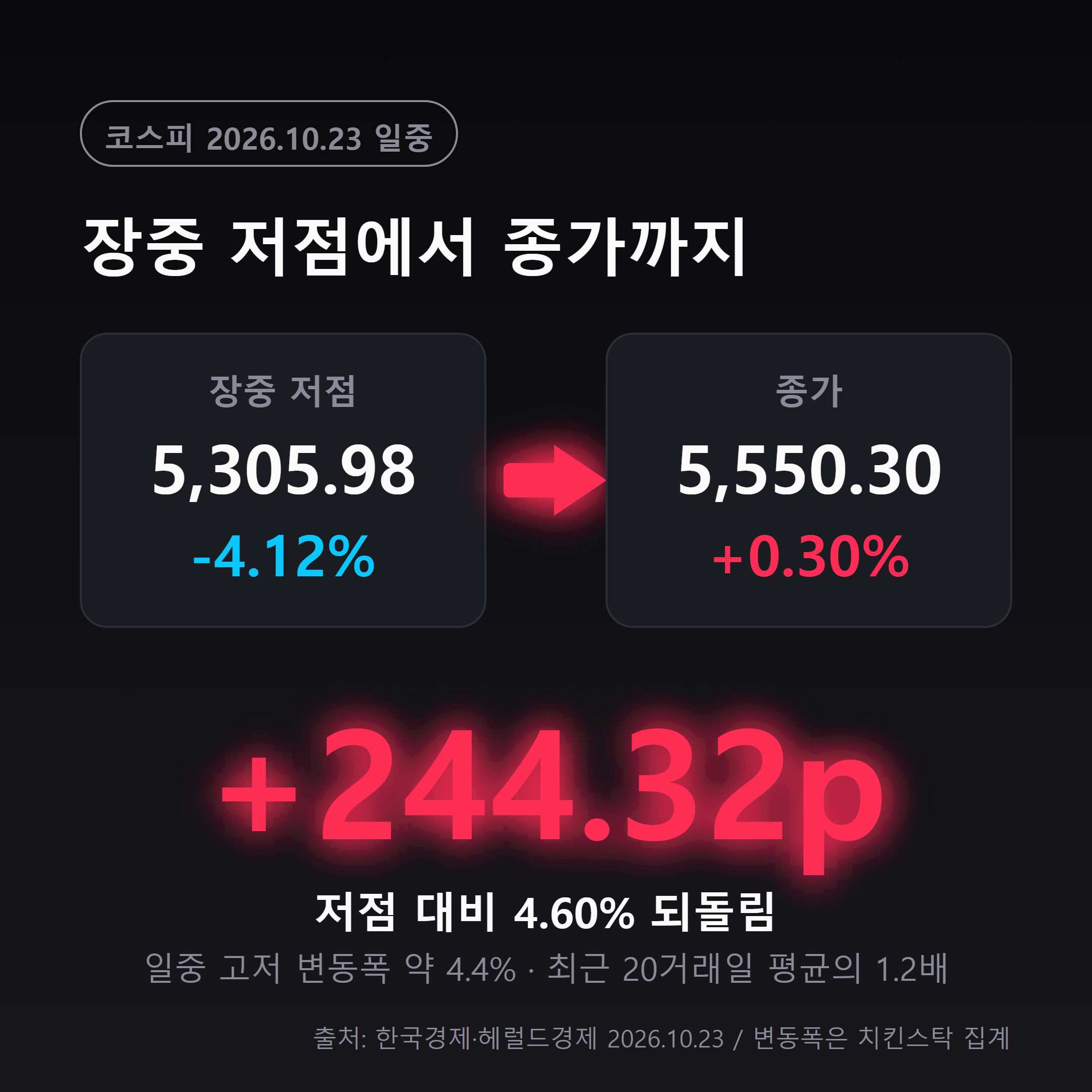 코스피 장중 저점 5305.98에서 종가 5550.30까지 244.32포인트 반등