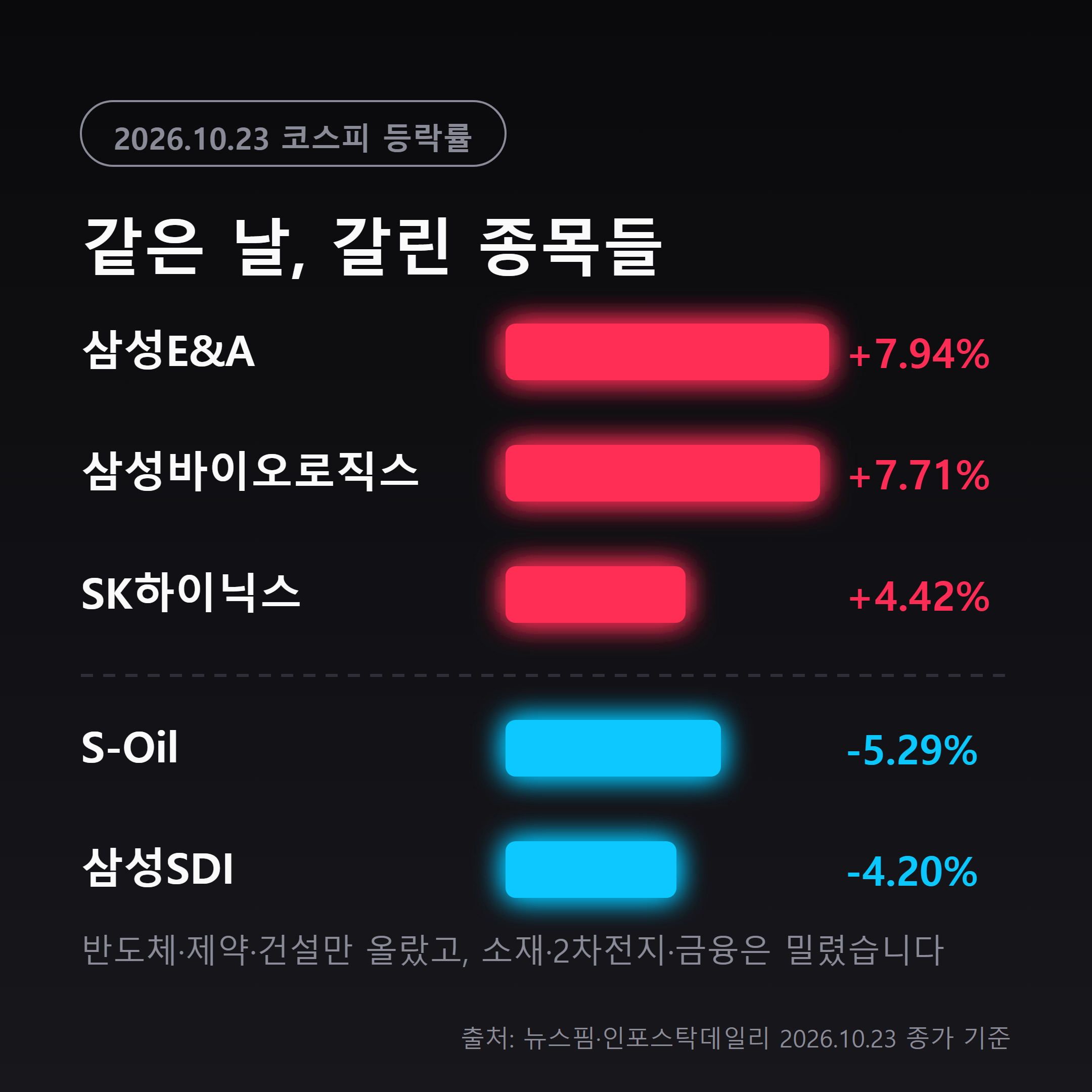 10월 23일 코스피 주요 종목 상승·하락률 비교