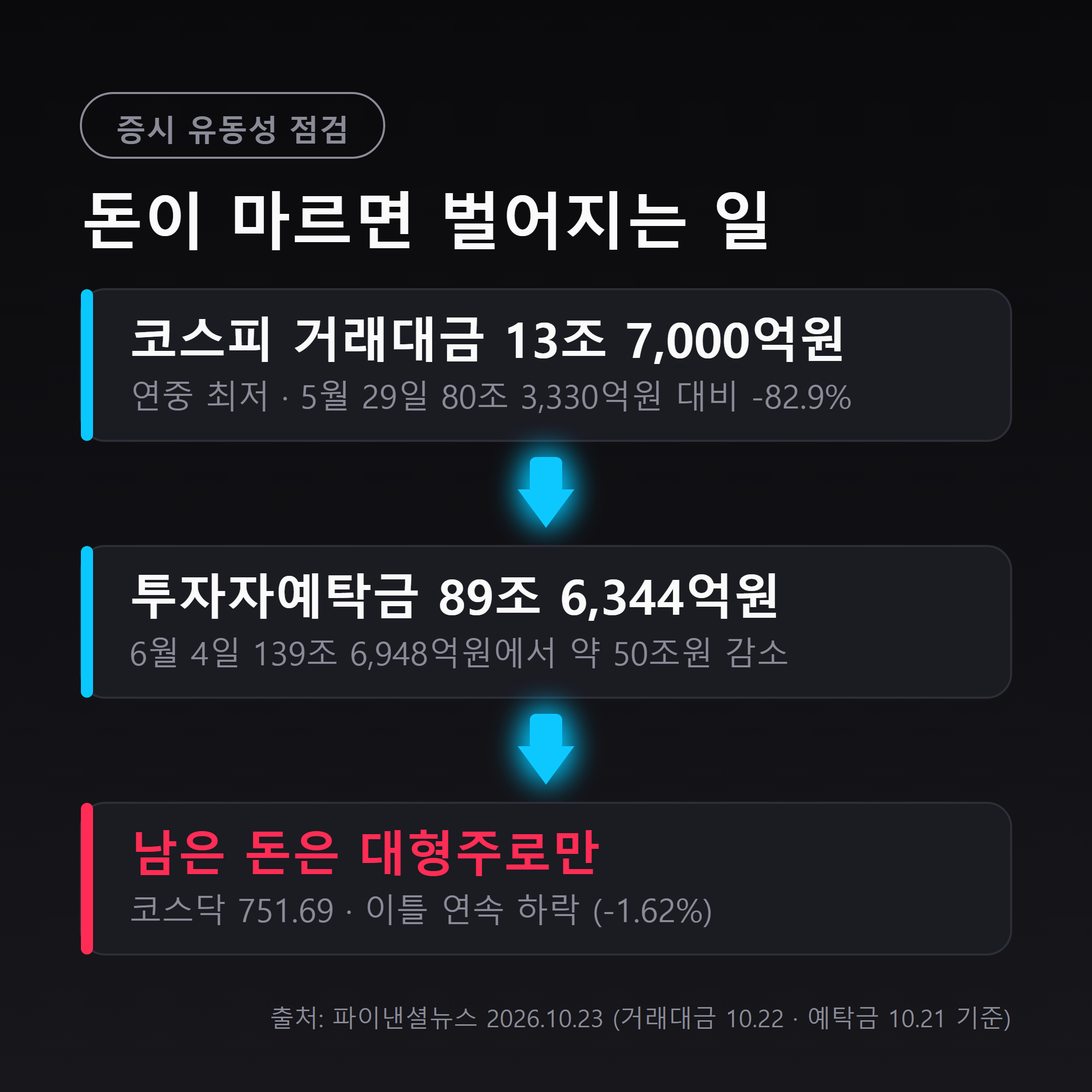유동성 축소가 코스닥 소외로 이어지는 흐름