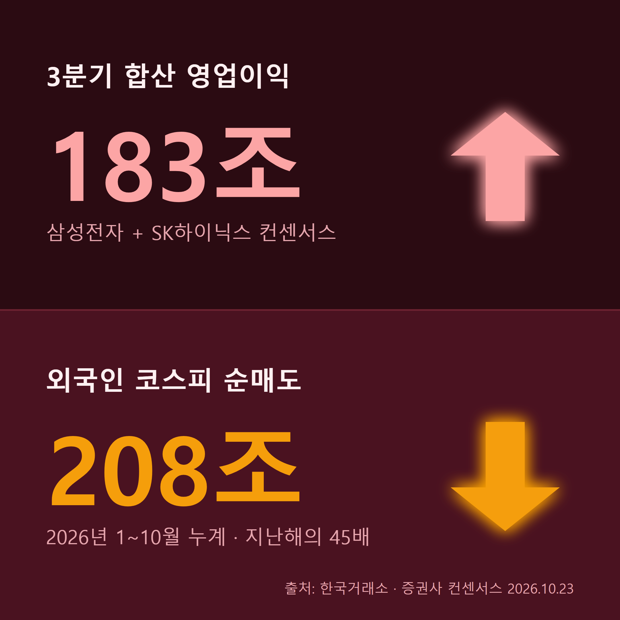 삼성전자·SK하이닉스 3분기 합산 영업이익 183조 전망과 외국인 208조 순매도