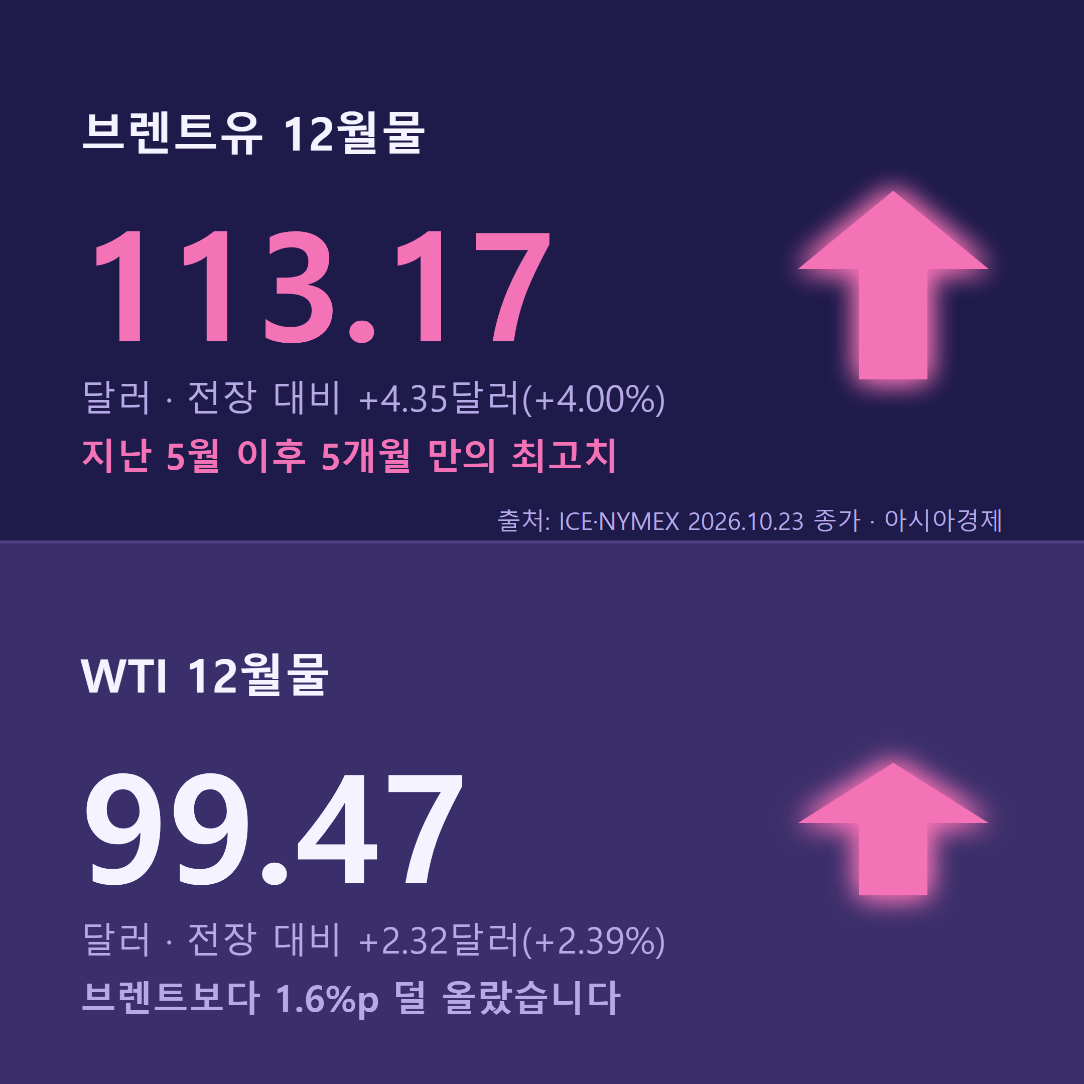 브렌트유 113.17달러, WTI 99.47달러 10월 23일 종가