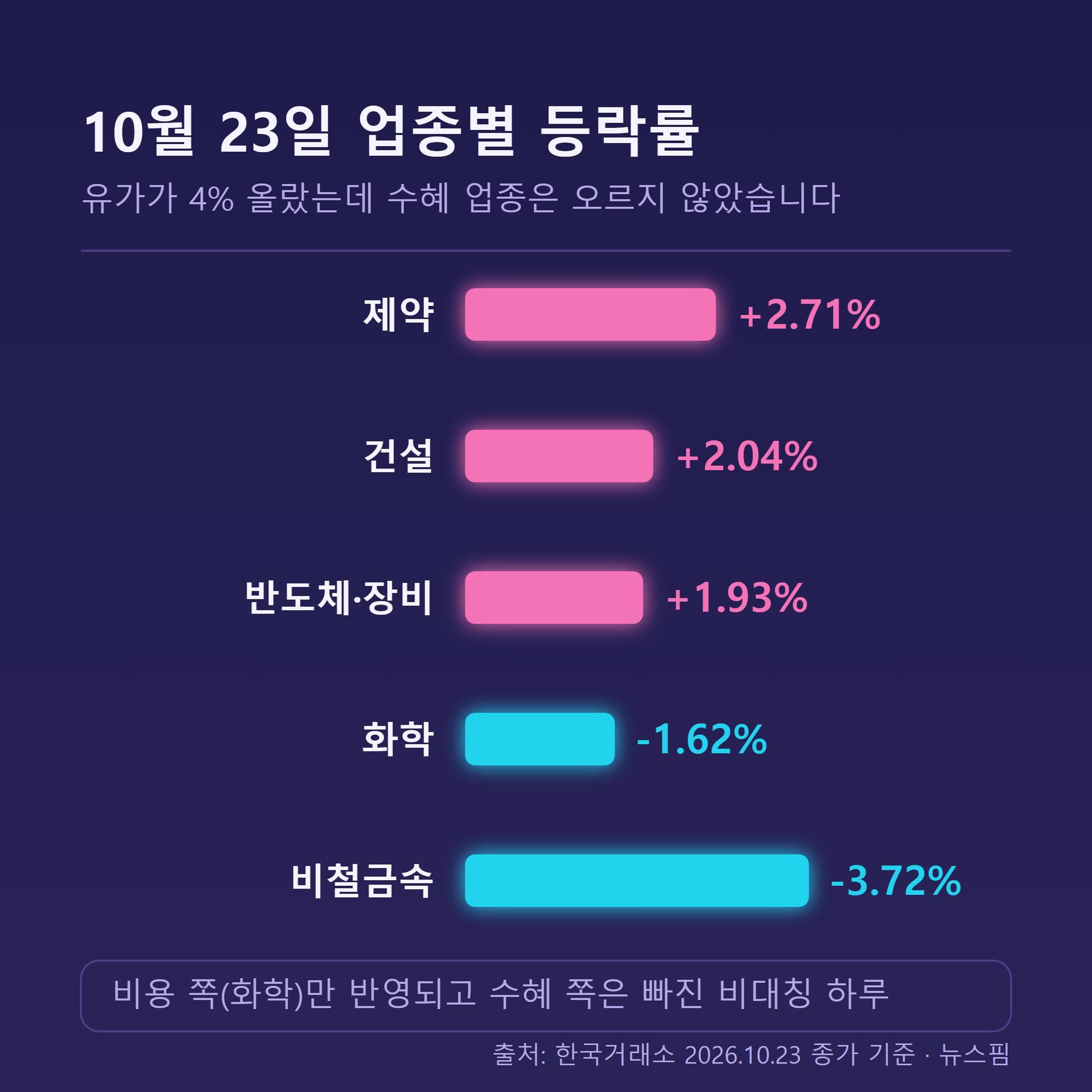 10월 23일 코스피 업종별 등락률 — 제약 건설 반도체 상승, 비철금속 화학 하락