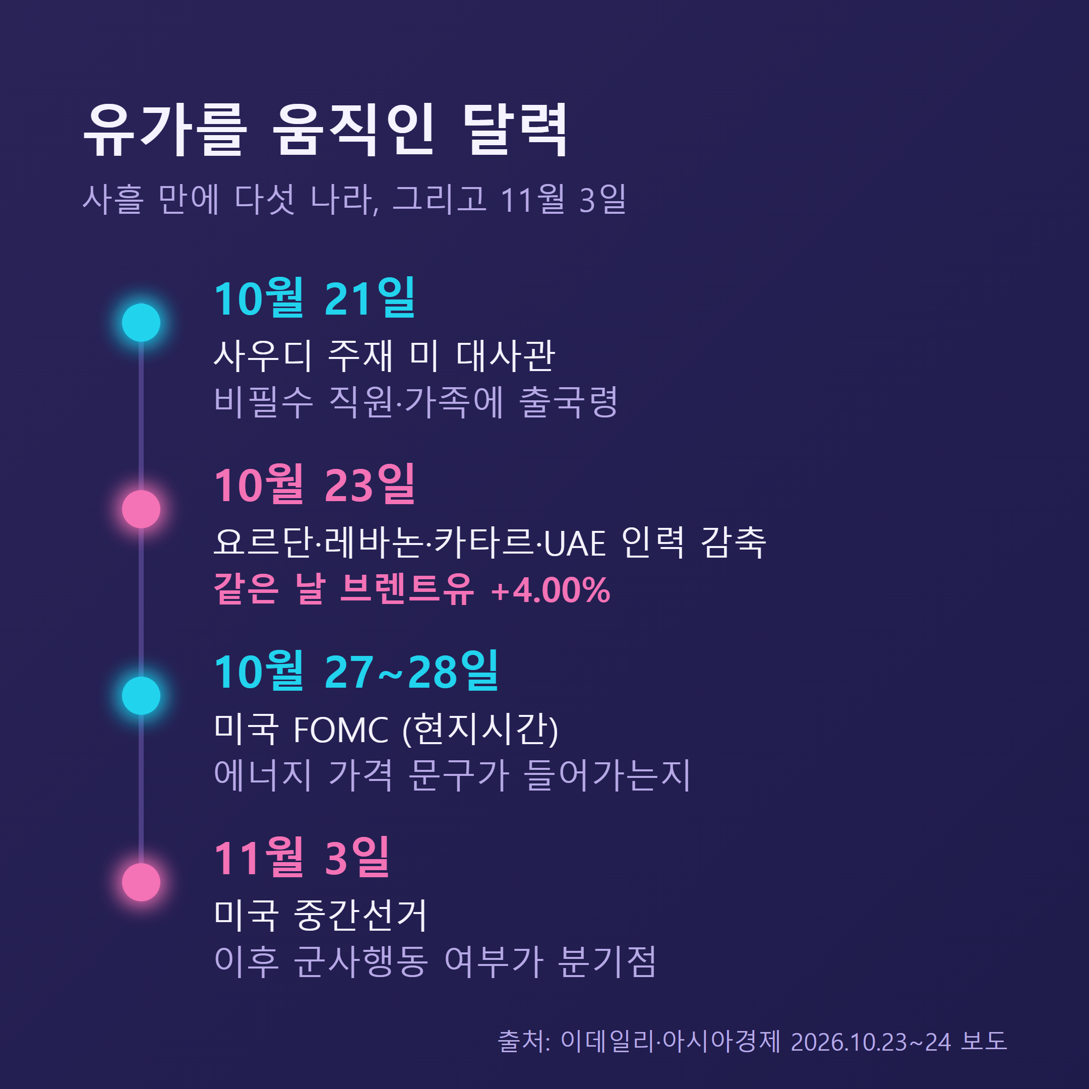 10월 21일 사우디 출국령부터 11월 3일 미국 중간선거까지의 일정 타임라인