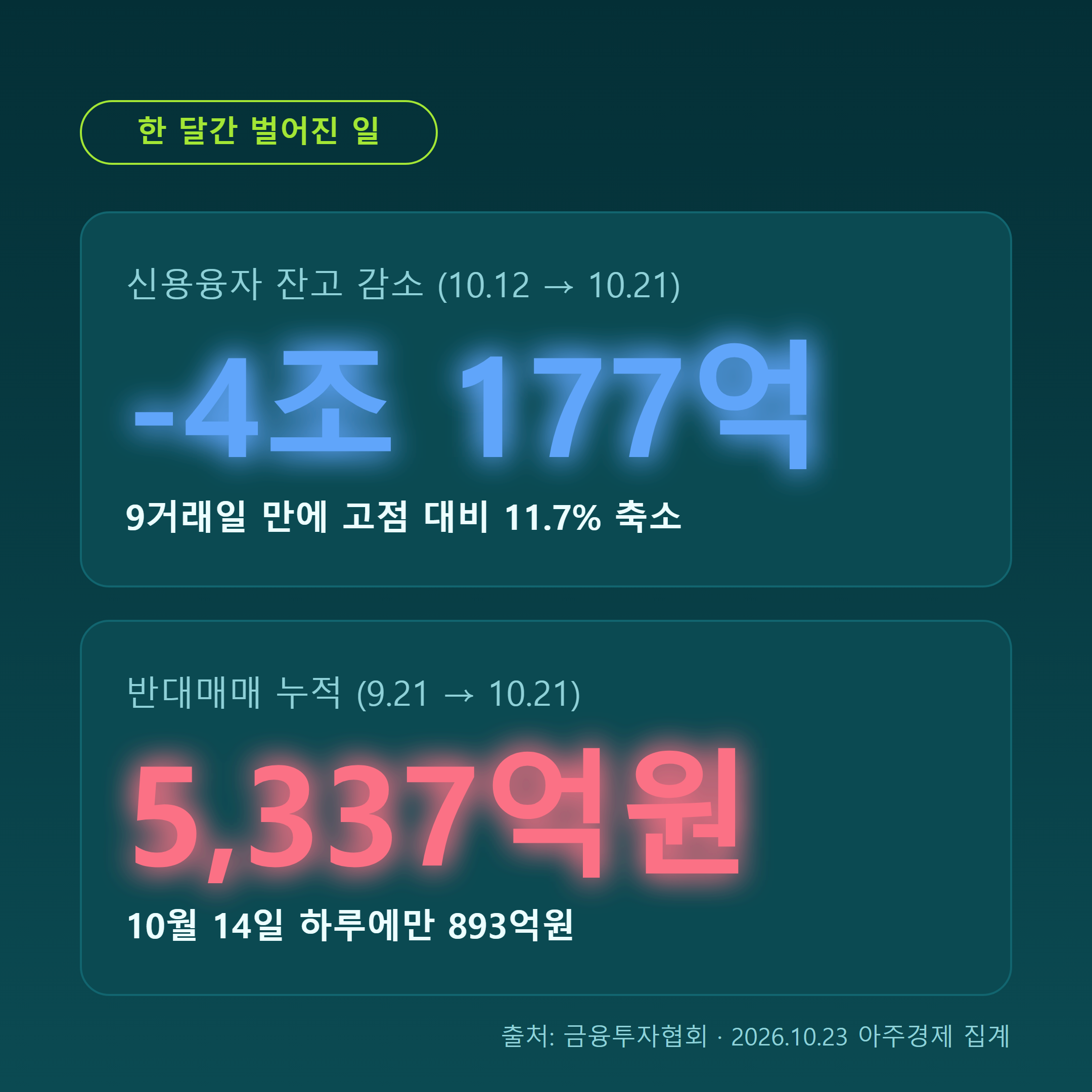 신용융자 잔고 9거래일 4조 177억 감소, 반대매매 한 달 5337억원