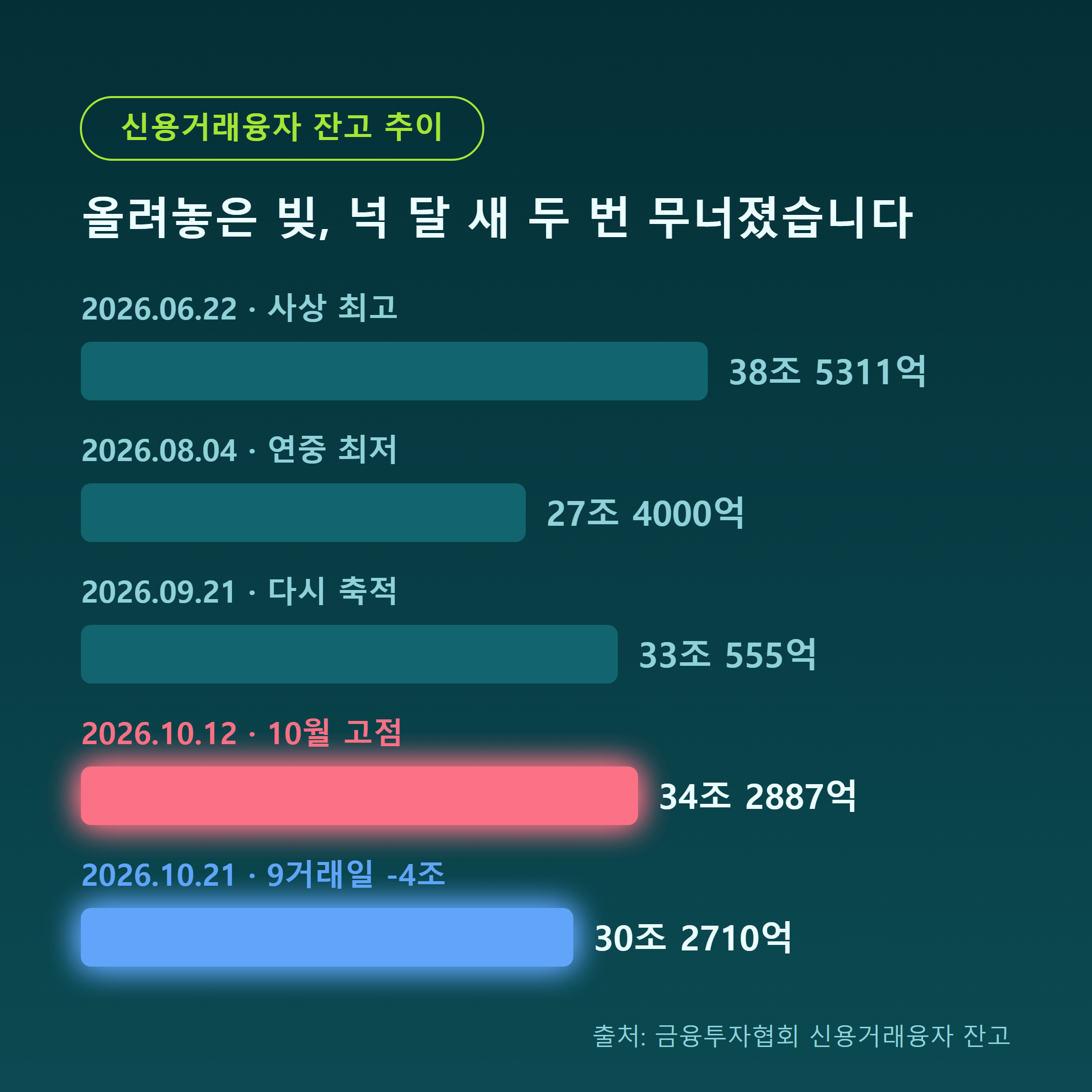 신용거래융자 잔고 추이 - 6월 38조 5311억에서 10월 21일 30조 2710억까지