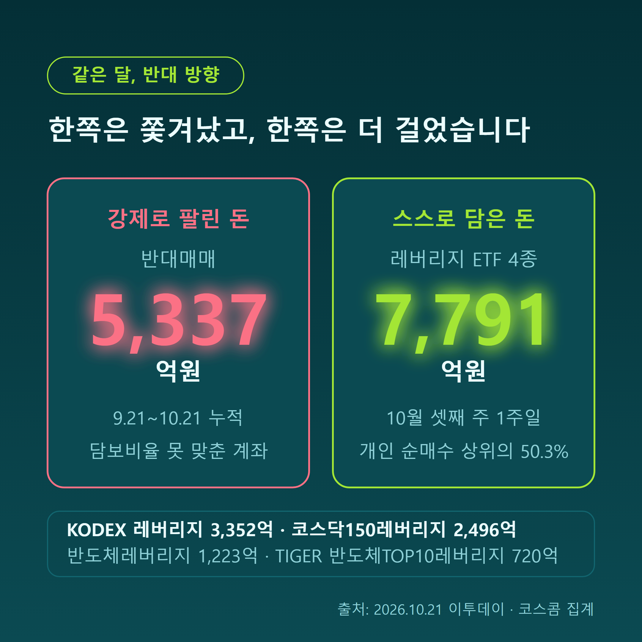강제로 팔린 돈 반대매매 5337억원 vs 스스로 담은 돈 레버리지 ETF 7791억원