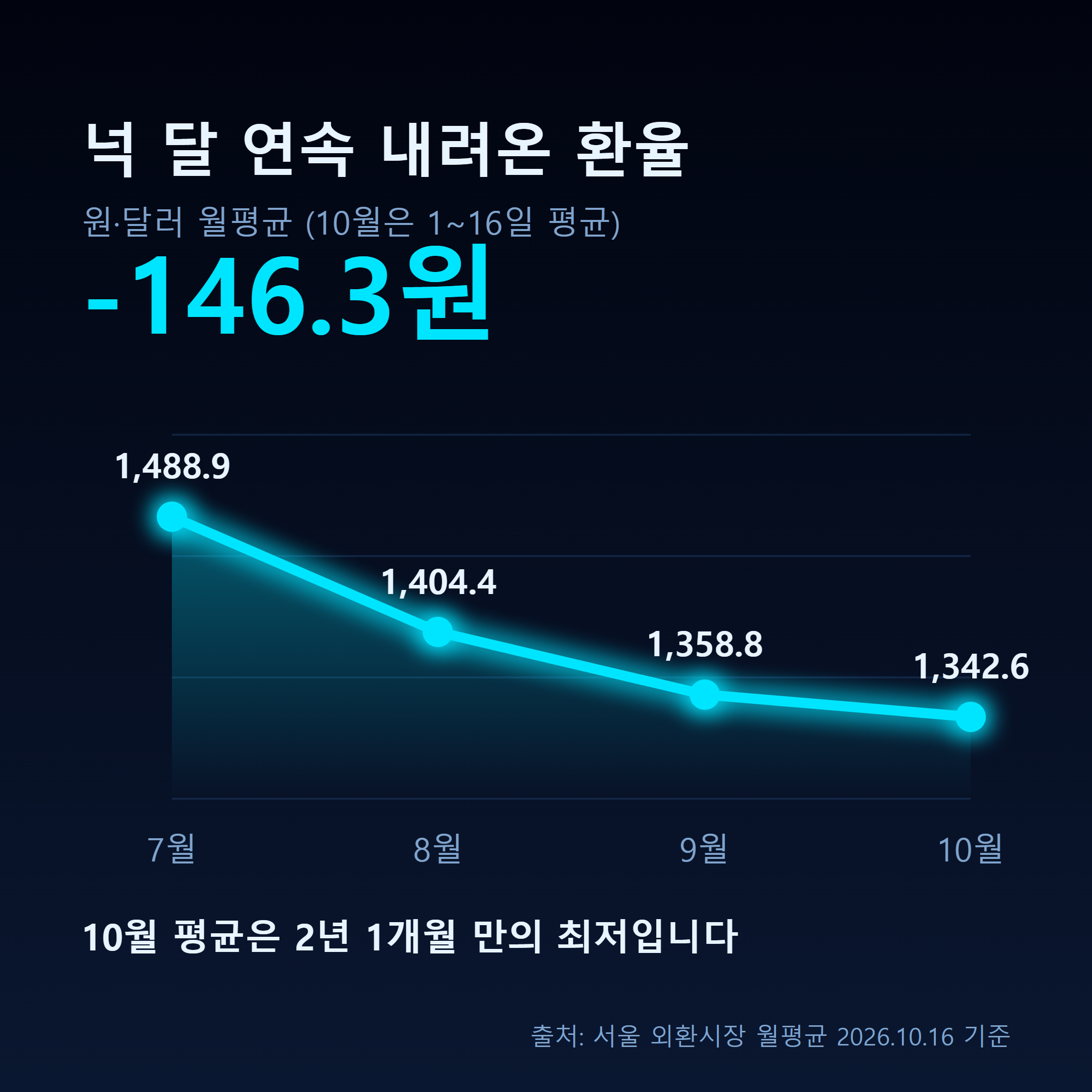 원달러 환율 월평균 추이 7월 1488.9원에서 10월 1342.6원