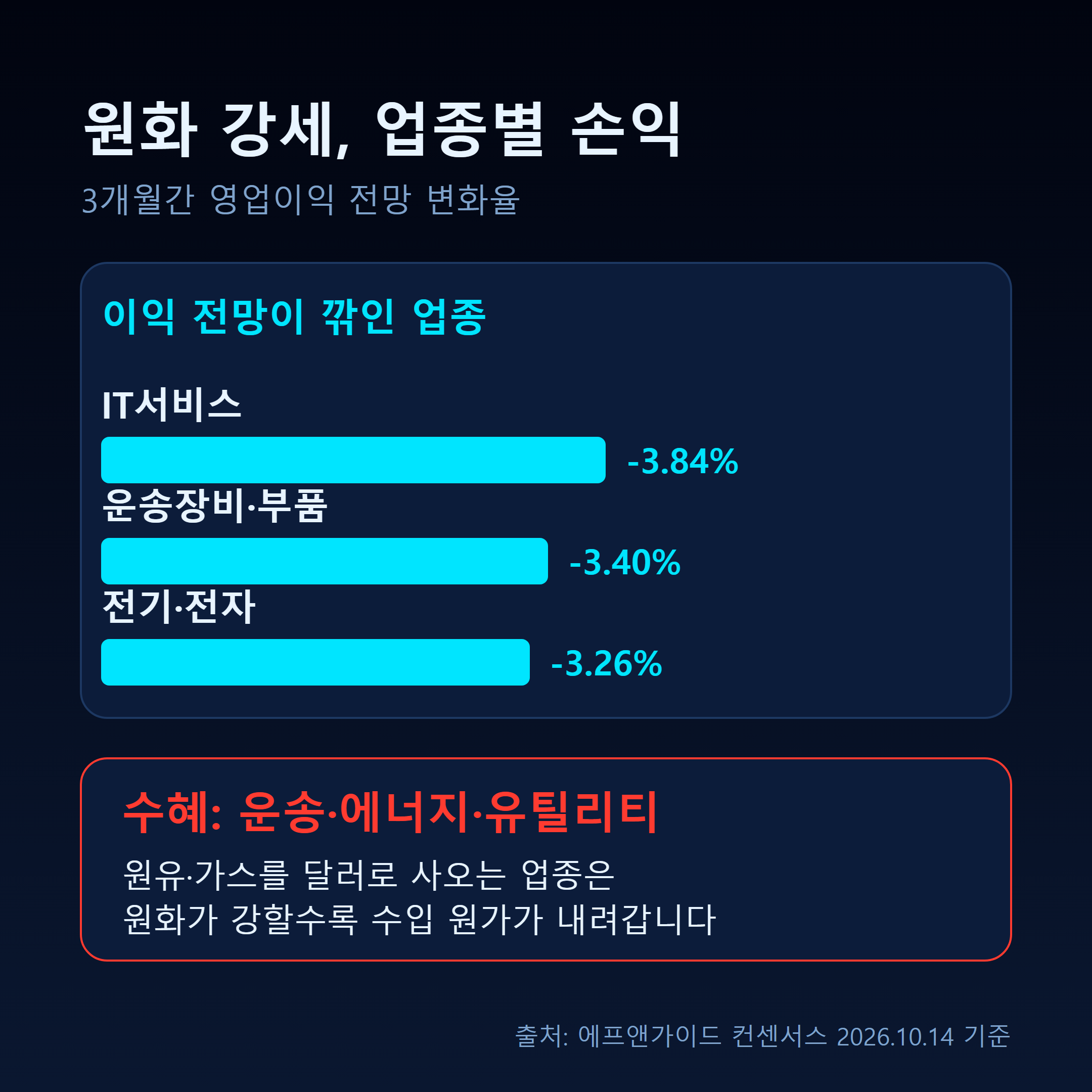 원화 강세 피해 업종과 수혜 업종 비교
