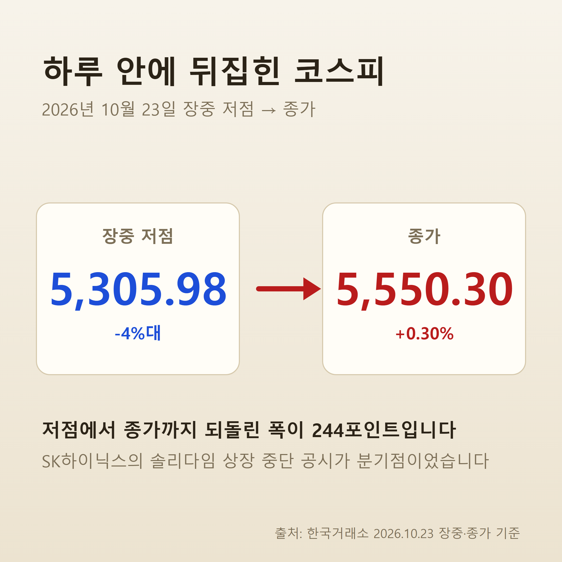 코스피 장중 저점 5305.98에서 종가 5550.30으로 반전