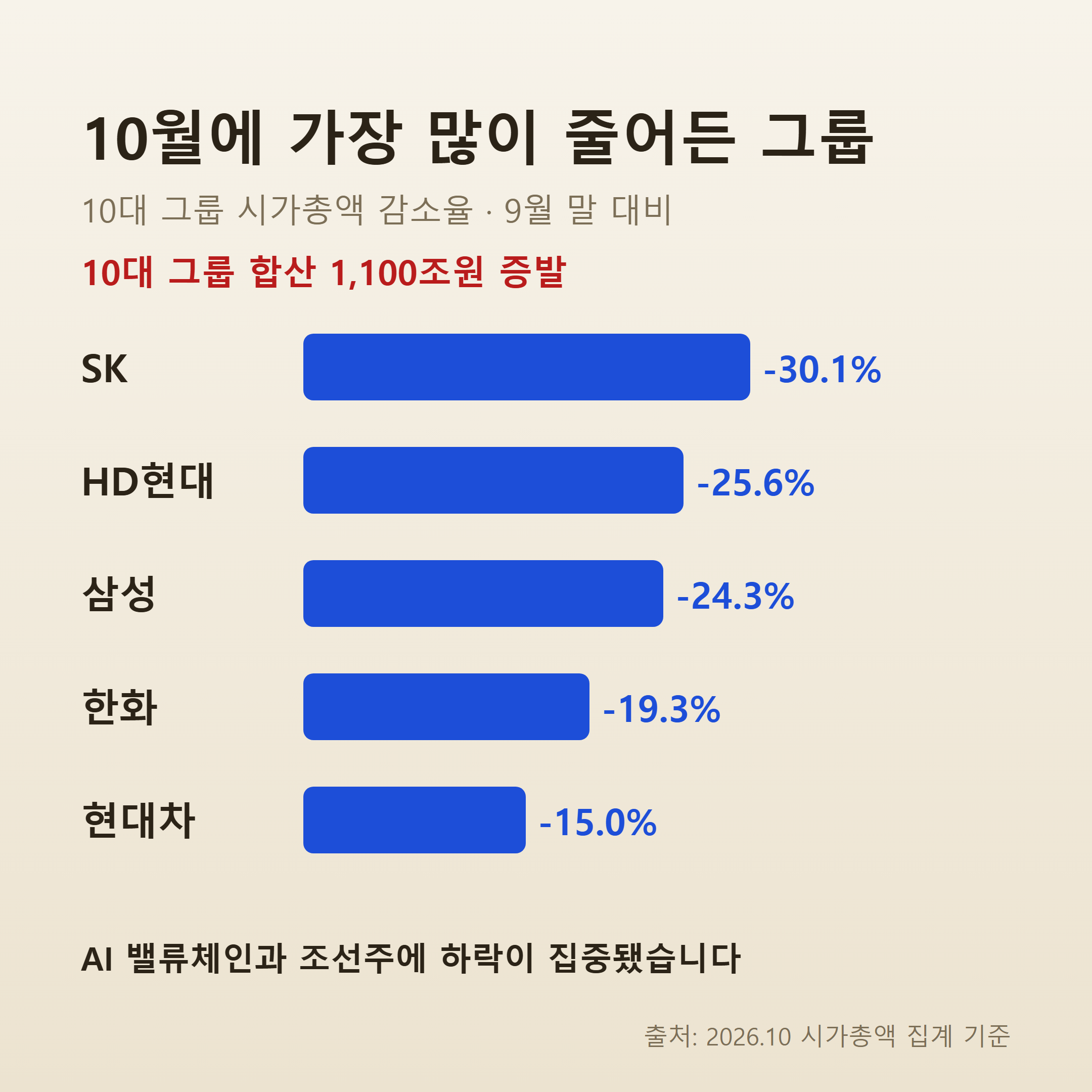 10월 10대 그룹 시가총액 감소율
