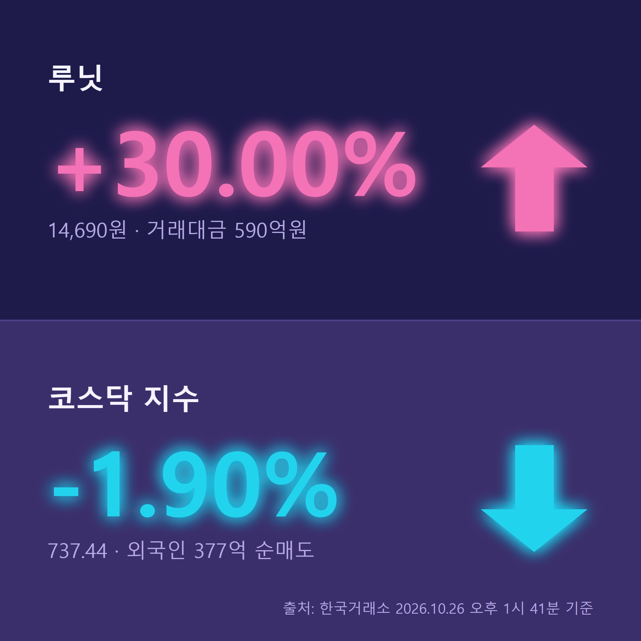 루닛 +30.00% 14,690원, 코스닥 지수 -1.90% 737.44