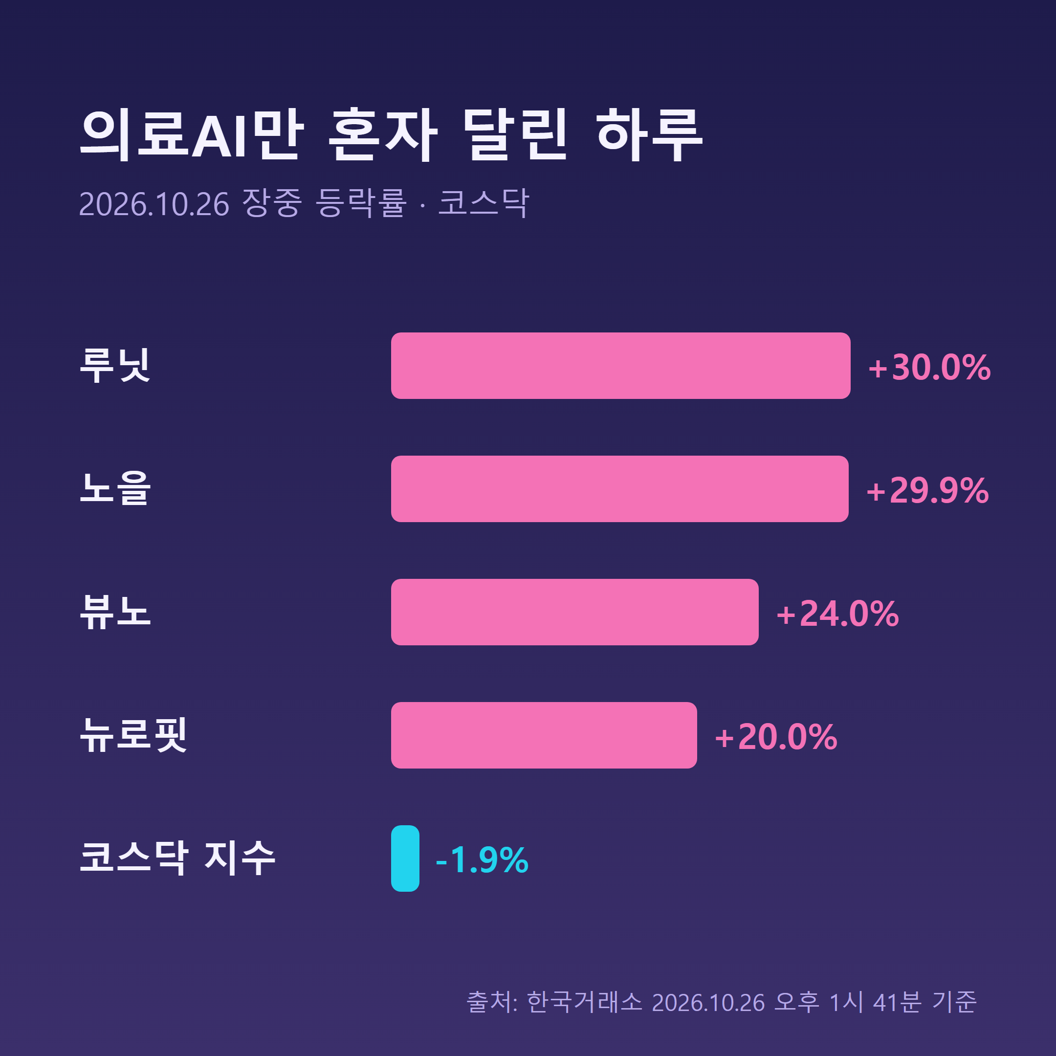 26일 장중 등락률 - 루닛 +30.0%, 노을 +29.9%, 뷰노 +24.0%, 뉴로핏 +20.0%, 코스닥 지수 -1.9%